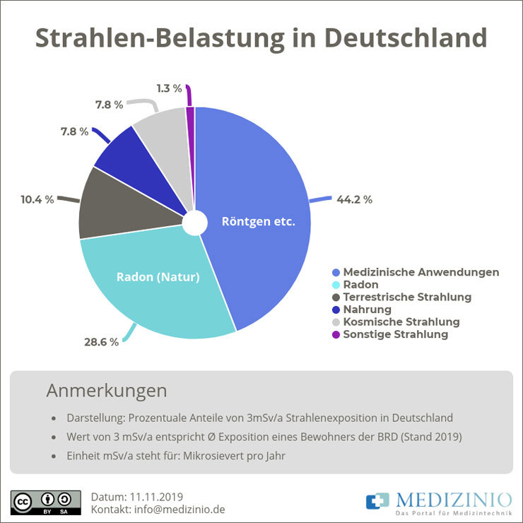 Infografik zur Strahlenbelastung in Deutschland
