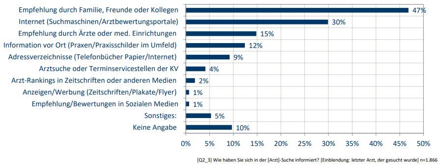 Ranking der Informationsquellen bei der Arztsuche