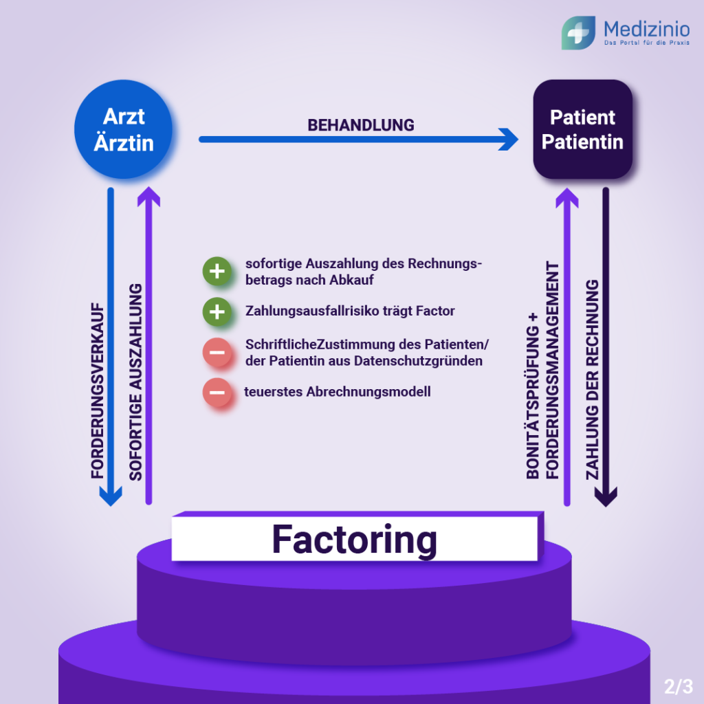 Factoring für den Arzt/Zahnarzt
