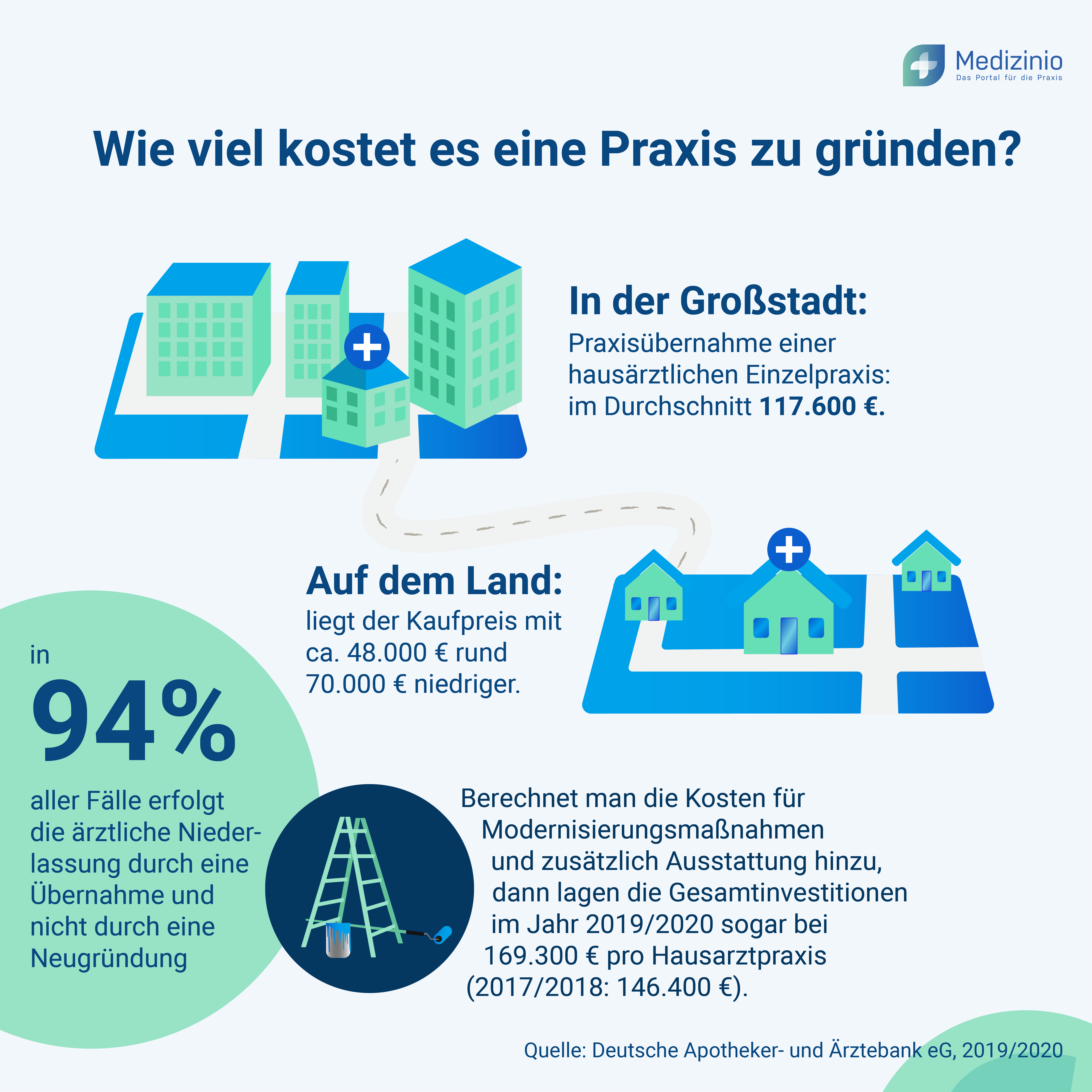 Infografik: Wie viel kostet es, eine Praxis zu gründen?