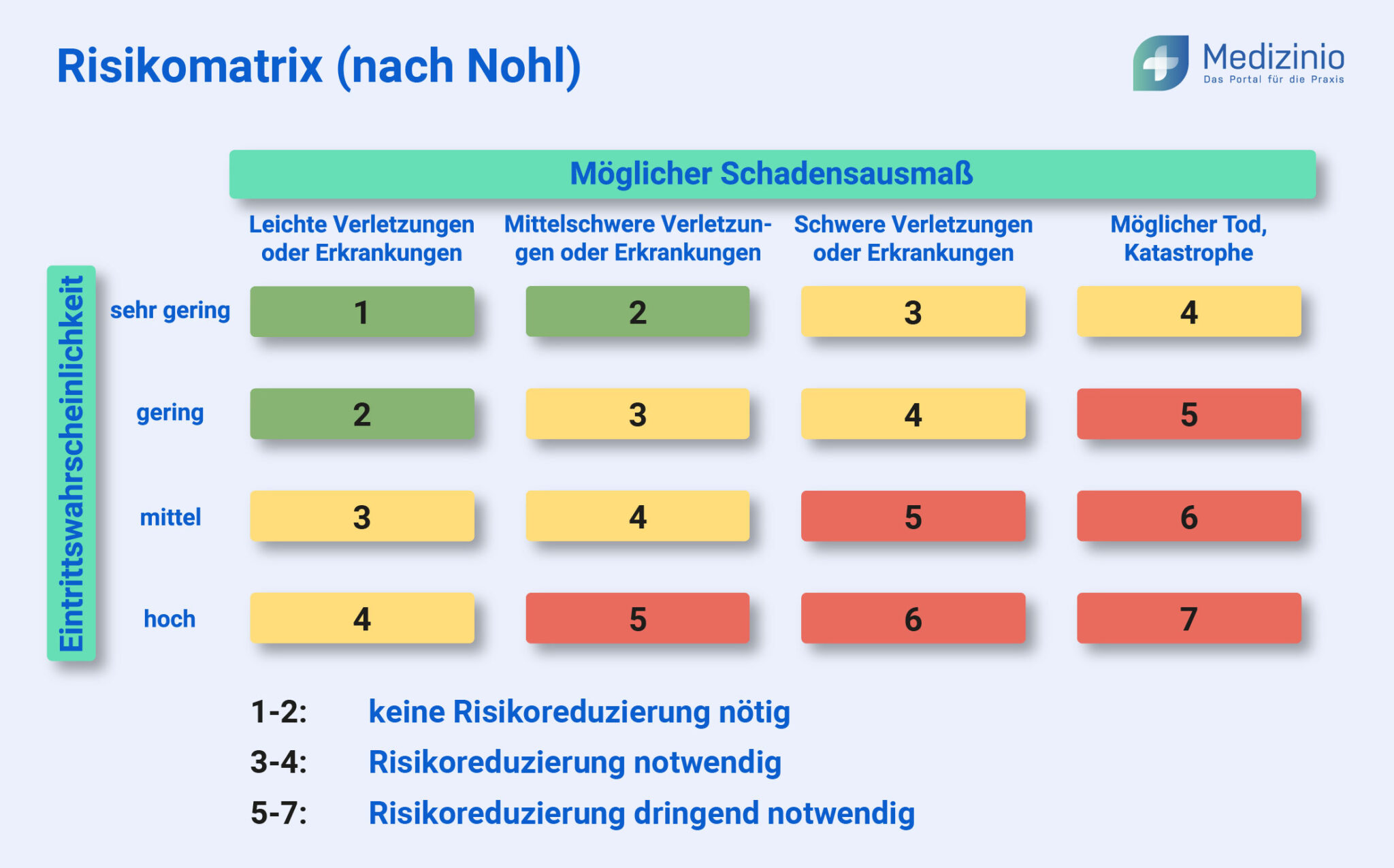 Farbige Risikomatrix nach Nohl zur Bewertung von Eintrittswahrscheinlichkeit und Schadensausmaß im Risikomanagement.