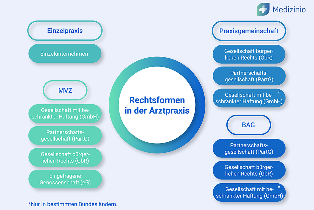 Rechtsformen Arztpraxis