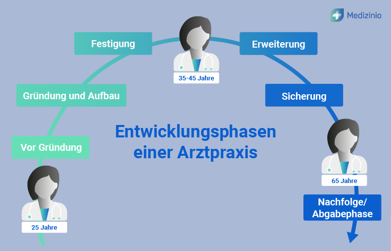Entwicklungsphasen einer Zahnarztpraxis: Von der Praxisgründung bis zur Praxisabgabe