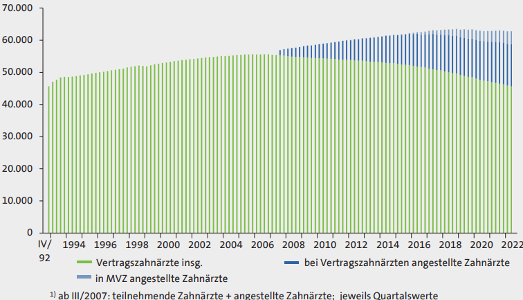 Diagramm zur Entwicklung der Anzahl der Vertragszahnärzte und angestellten Zahnärzte in Deutschland von 1992 bis 2022. Es zeigt die Zunahme angestellter Zahnärzte in Zahnarztpraxen und MVZ.