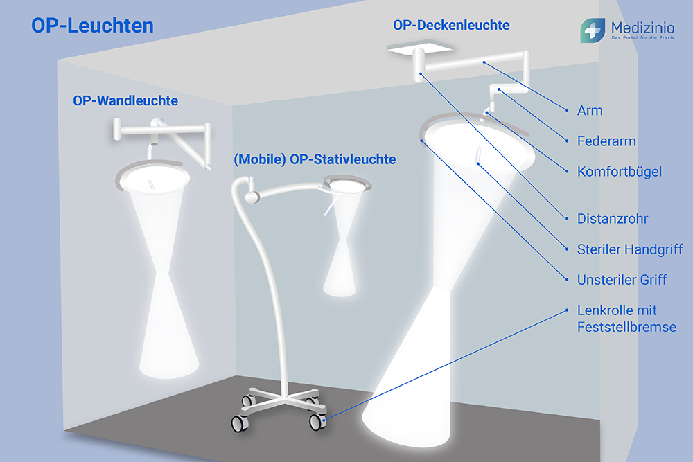 Illustration von verschiedenen OP-Leuchten-Typen, einschließlich OP-Wandleuchte, mobiler OP-Stativleuchte und OP-Deckenleuchte. Die Abbildung zeigt die einzelnen Komponenten, wie Arm, Federarm, Komfortbügel, Distanzohr, steriler und unsteriler Griff sowie Lenkräder mit Feststellbremse.