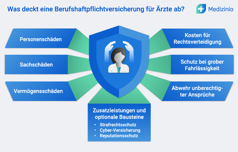 Berufshaftpflichtversicherung Abdeckung Ärzte