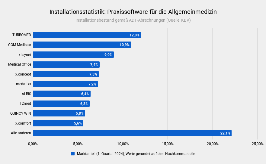 Installationsstatistik: Praxissoftwares für die Allgemeinmedizin
