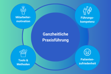 Grafik zur ganzheitlichen Praxisführung mit den Schwerpunkten Mitarbeitermotivation, Führungskompetenz, Tools & Methoden sowie Patientenzufriedenheit.