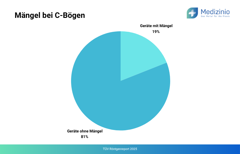 Anteil der Mängel bei C-Bögen.