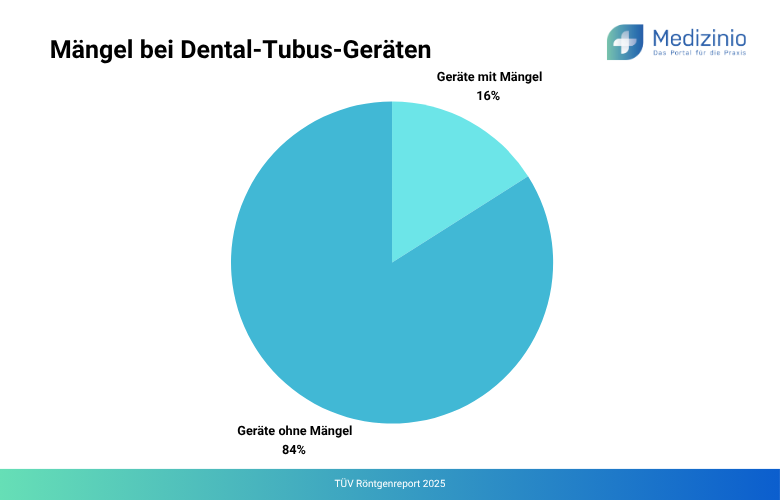 Anteil der Mängel bei Dental-Tubus-Geräten.