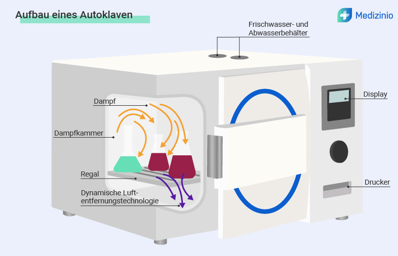Grafik zum Aufbau eines Autoklaven mit Dampfkammmer, Luftentfernung und Wasserbehältern für medizinische Sterilisation