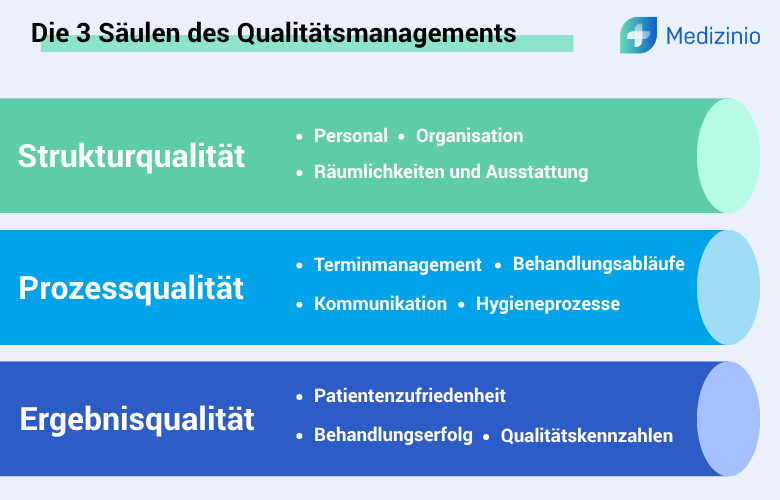 Grafik zeigt die drei Säulen des Qualitätsmanagements: Strukturqualität, Prozessqualität und Ergebnisqualität im medizinischen Kontext.