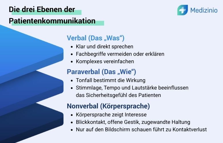 Grafik der drei Ebenen der Patientenkommunikation: Verbal, Paraverbal und Nonverbal mit praktischen Hinweisen.