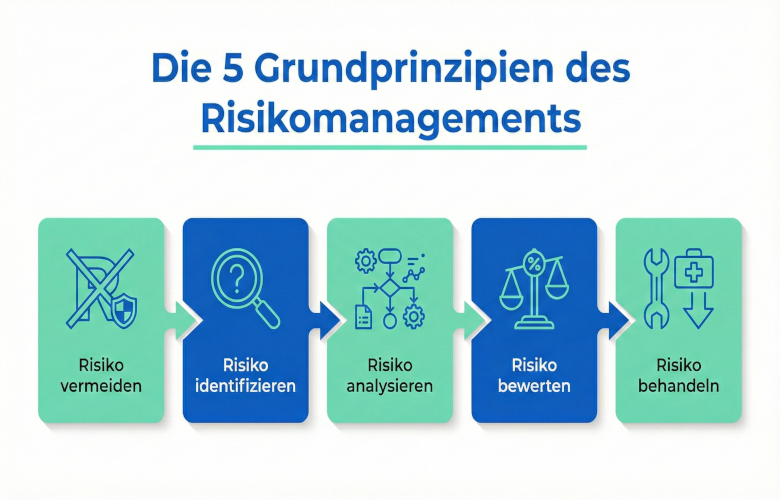 Infografik der 5 Prinzipien des Risikomanagements: vermeiden, identifizieren, analysieren, bewerten und behandeln.